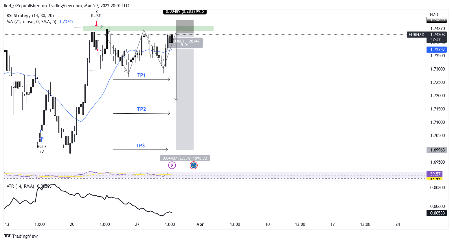 PEPPERSTONE:EURNZD Chart Image by Del_Rio_G