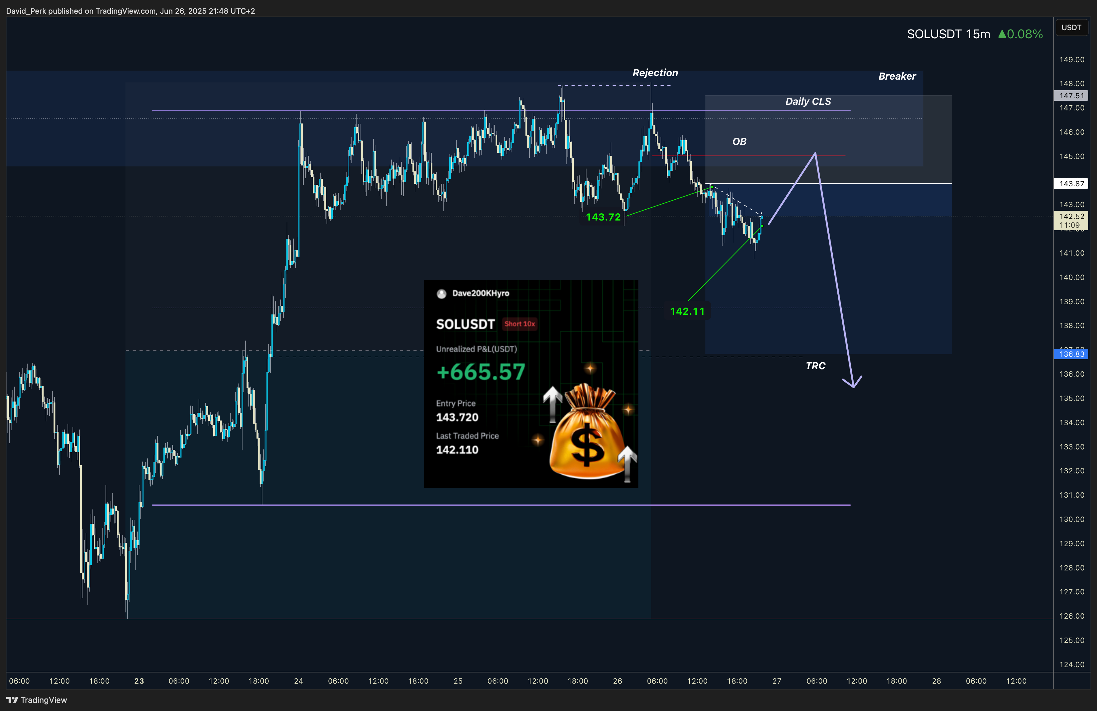BYBIT:SOLUSDT.P Chart Image by David_Perk