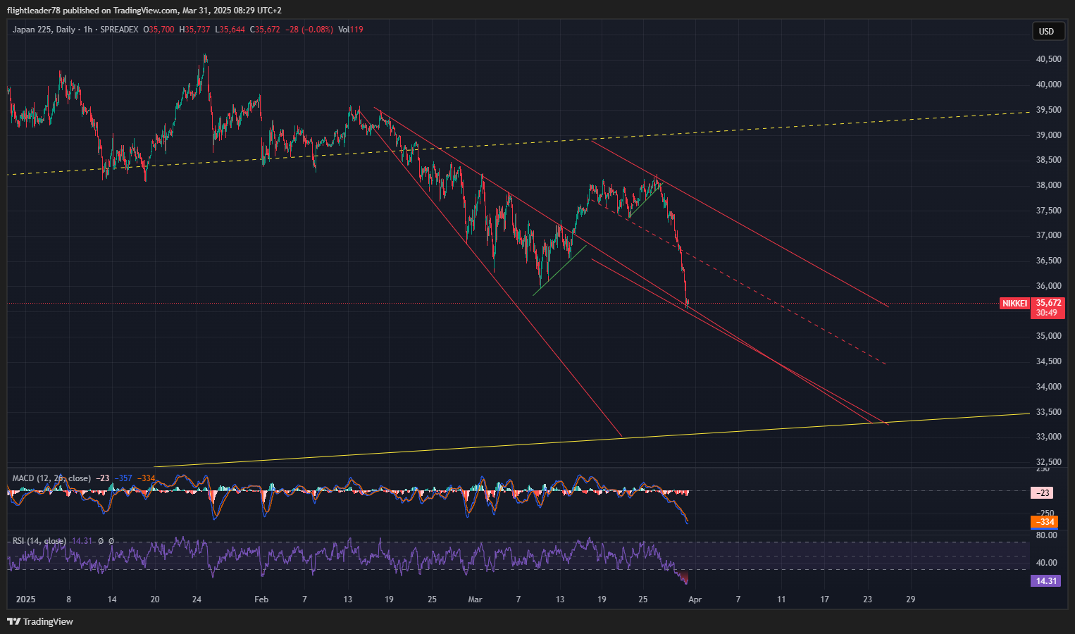 SPREADEX:NIKKEI Chart Image by flightleader78