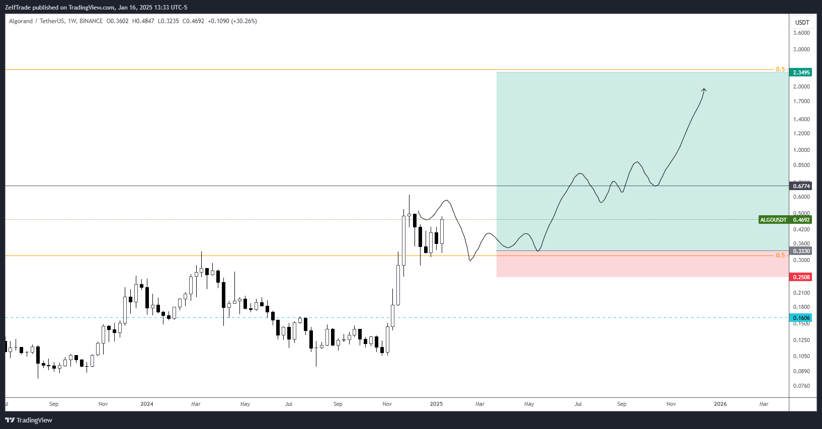 BINANCE:ALGOUSDT Chart Image by ZelfTrade