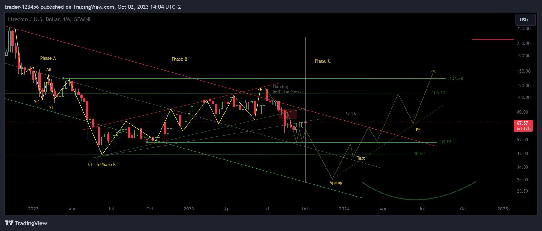 GEMINI:LTCUSD Chart Image by trader-123456