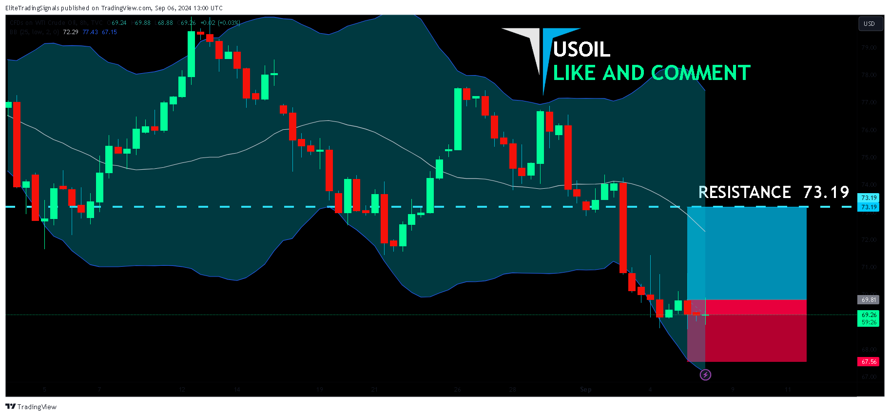 TVC:USOIL Chart Image by EliteTradingSignals