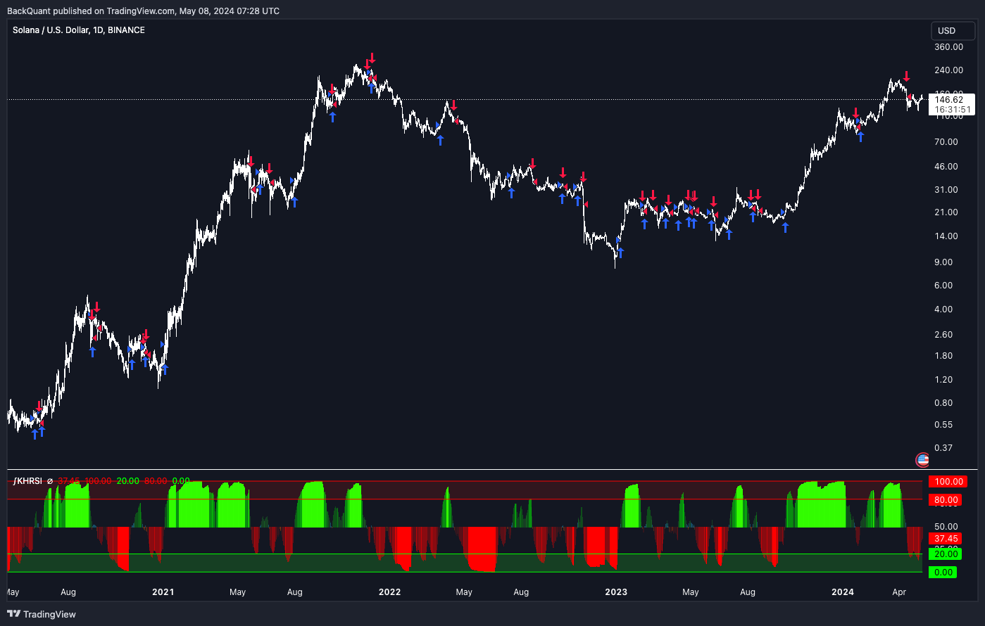 BINANCE:SOLUSD Chart Image by BackQuant