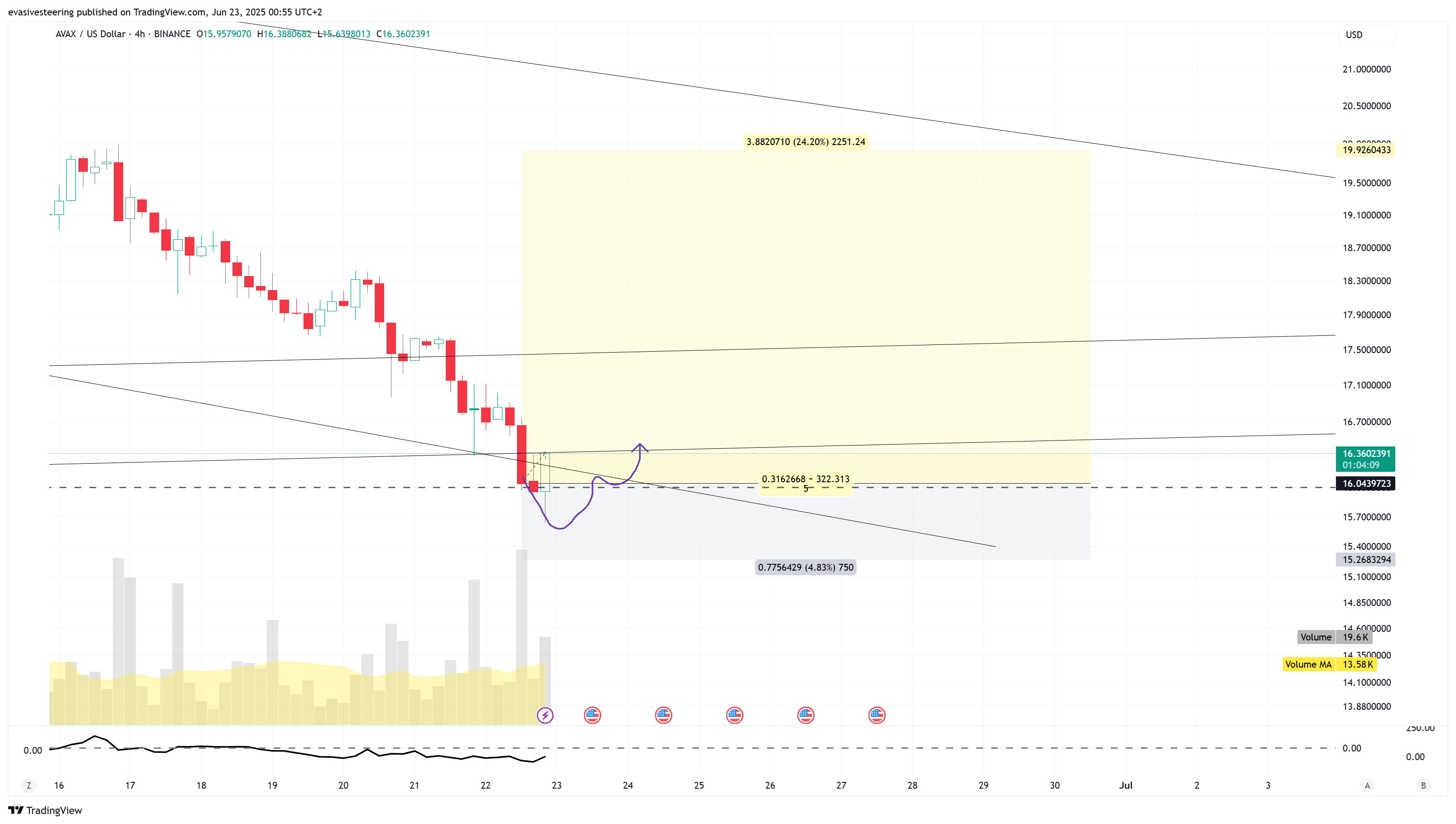 BINANCE:AVAXUSD Chart Image by evasivesteering