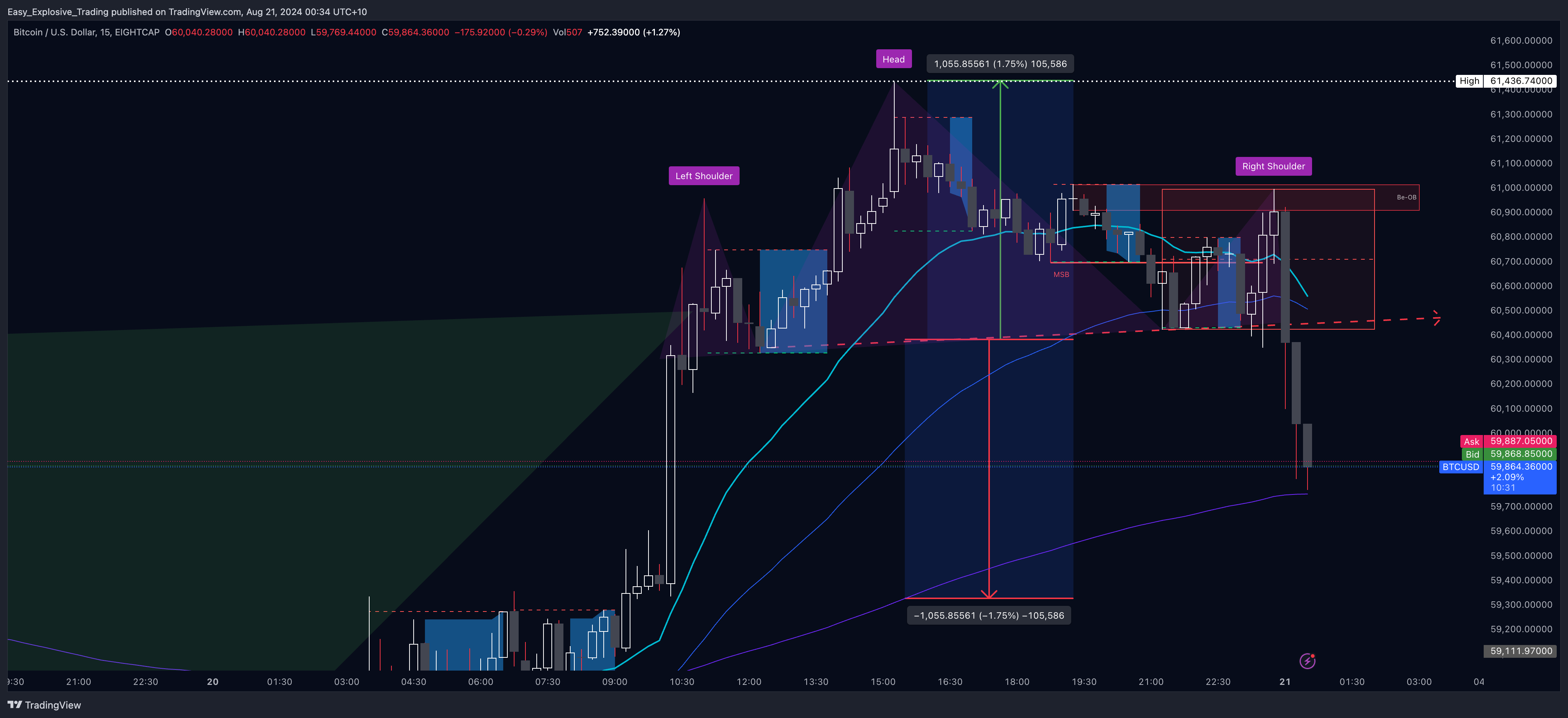 EIGHTCAP:BTCUSD Chart Image by Easy_Explosive_Trading