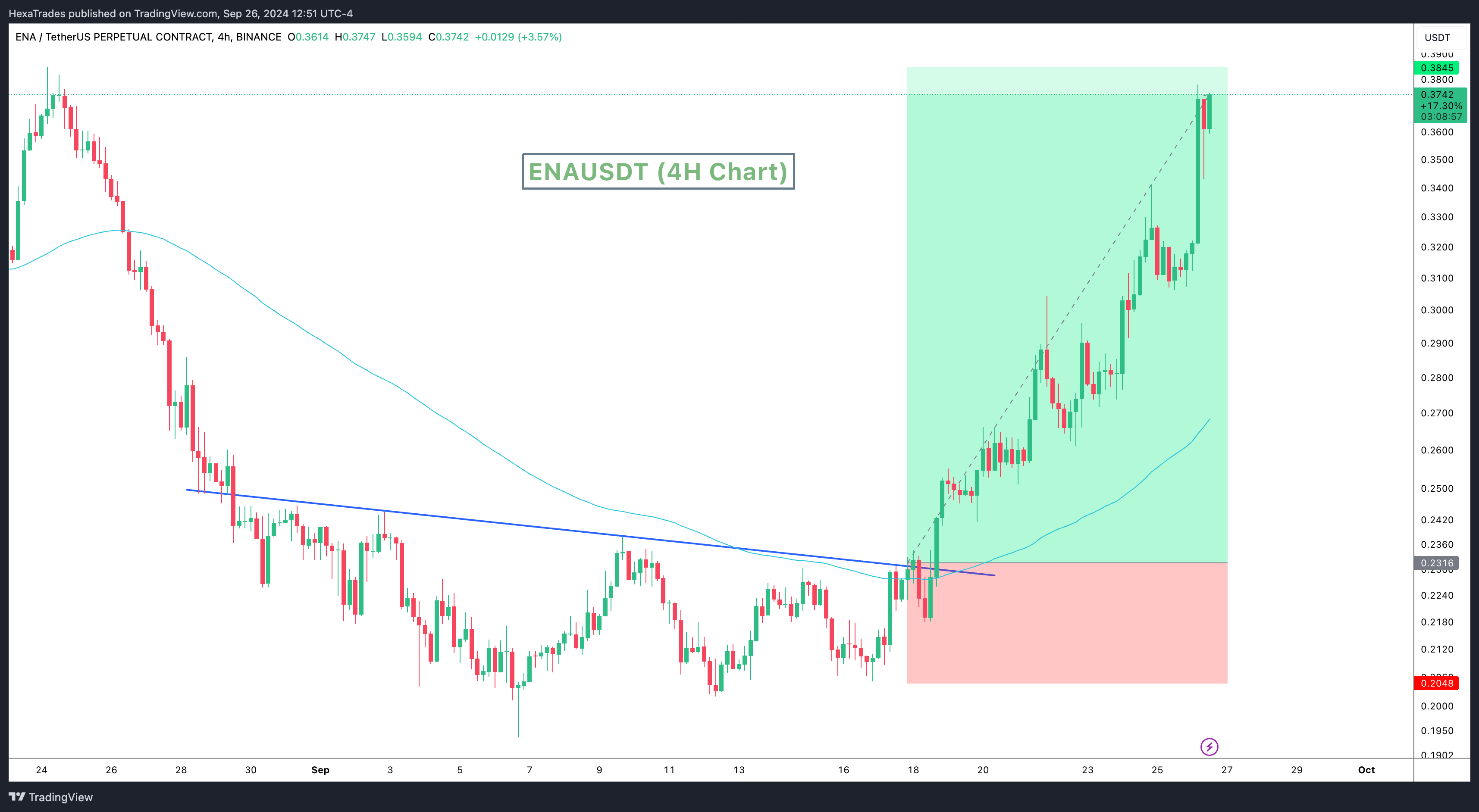 BINANCE:ENAUSDT.P Chart Image by HexaTrades