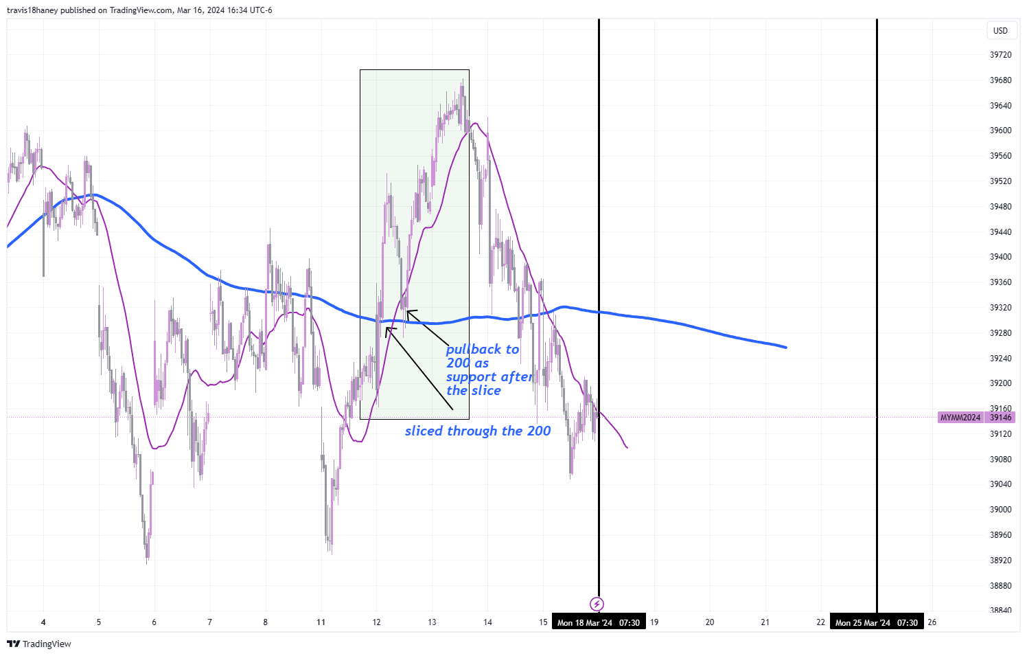 CBOT_MINI:MYM1! Chart Image by Dow_Jones_Maestro