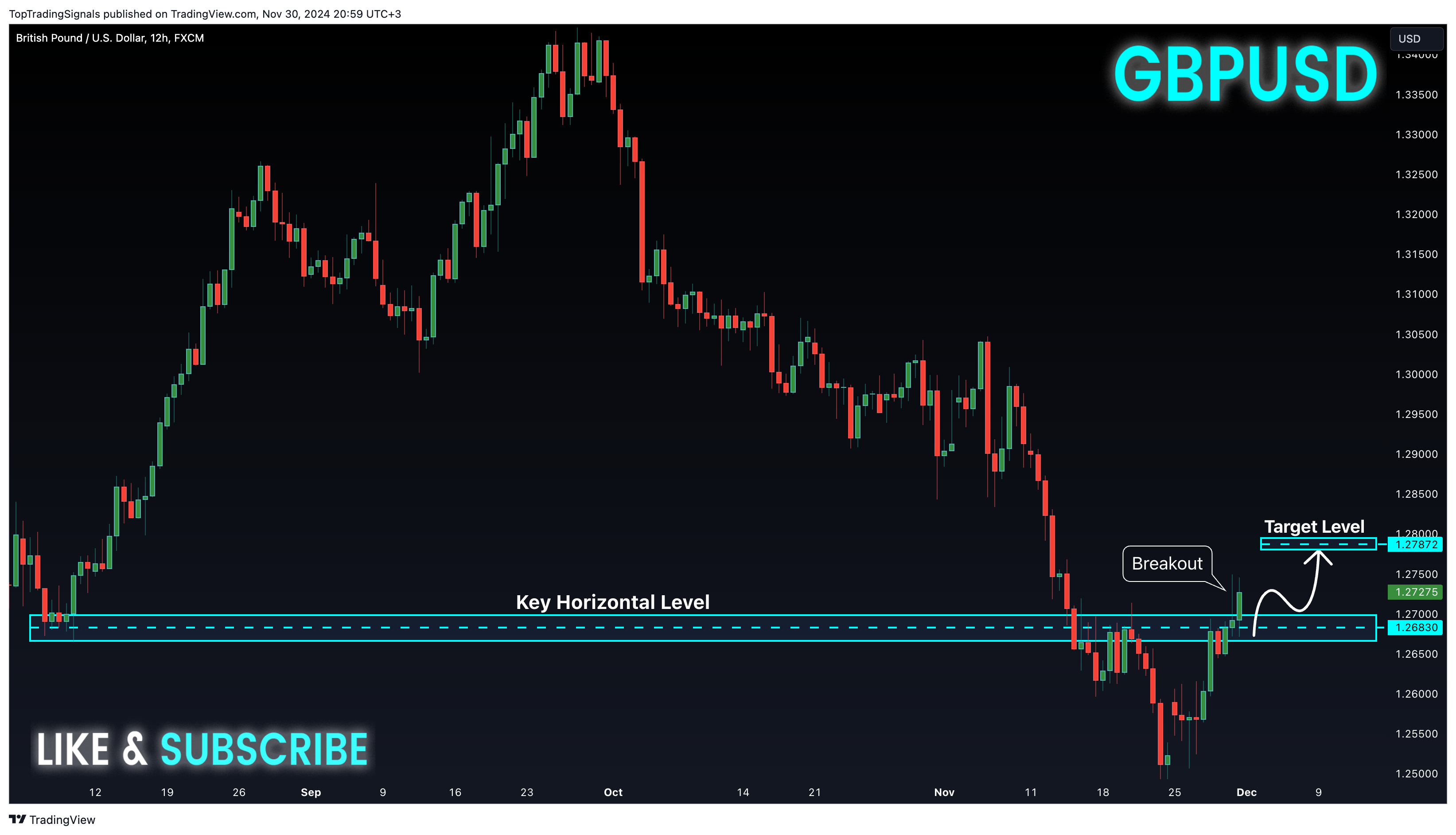 FX:GBPUSD Chart Image by TopTradingSignals