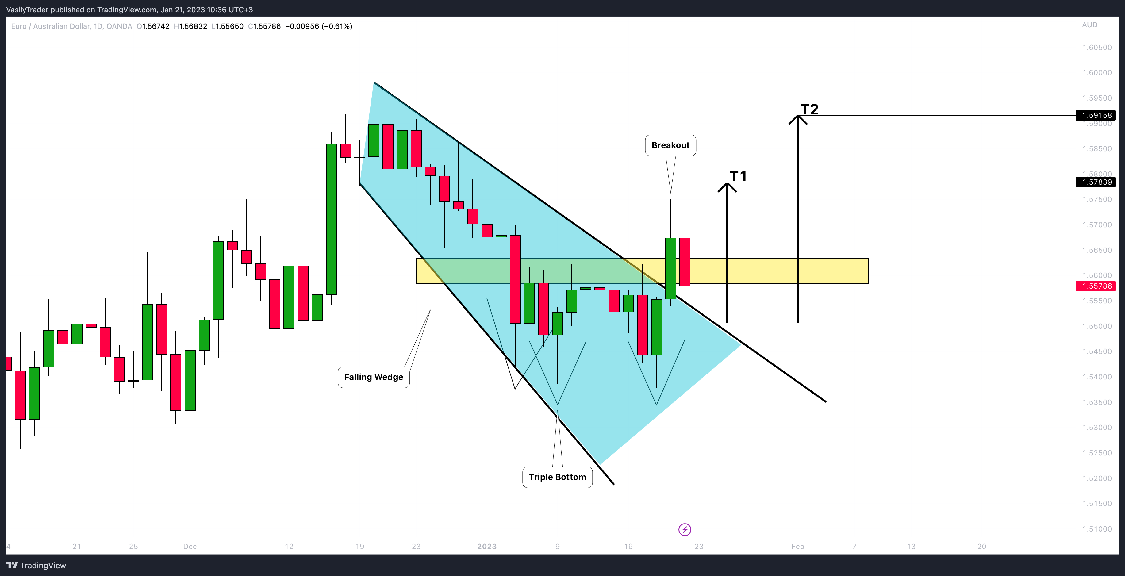 OANDA:EURAUD Chart Image by VasilyTrader