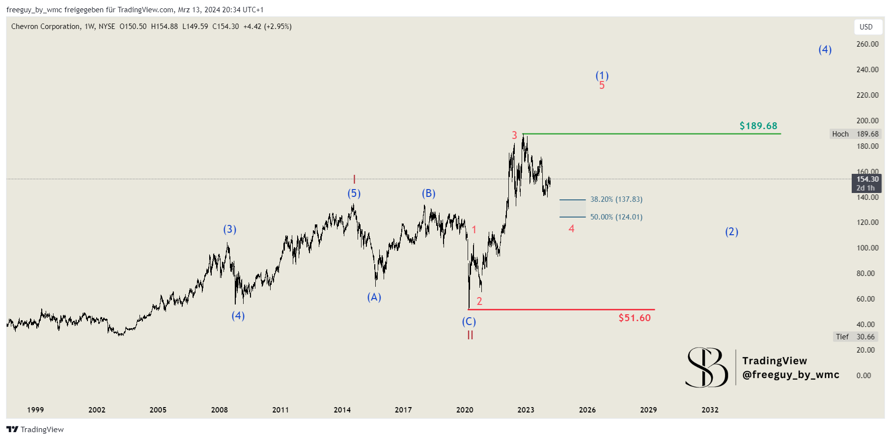 BATS:CVX Chart Image by freeguy_by_wmc