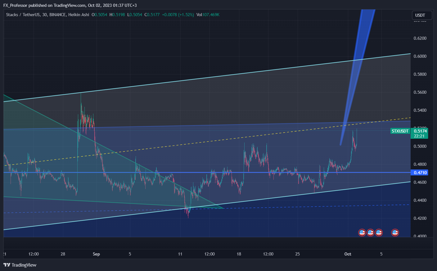 BINANCE:STXUSDT Chart Image by FX_Professor