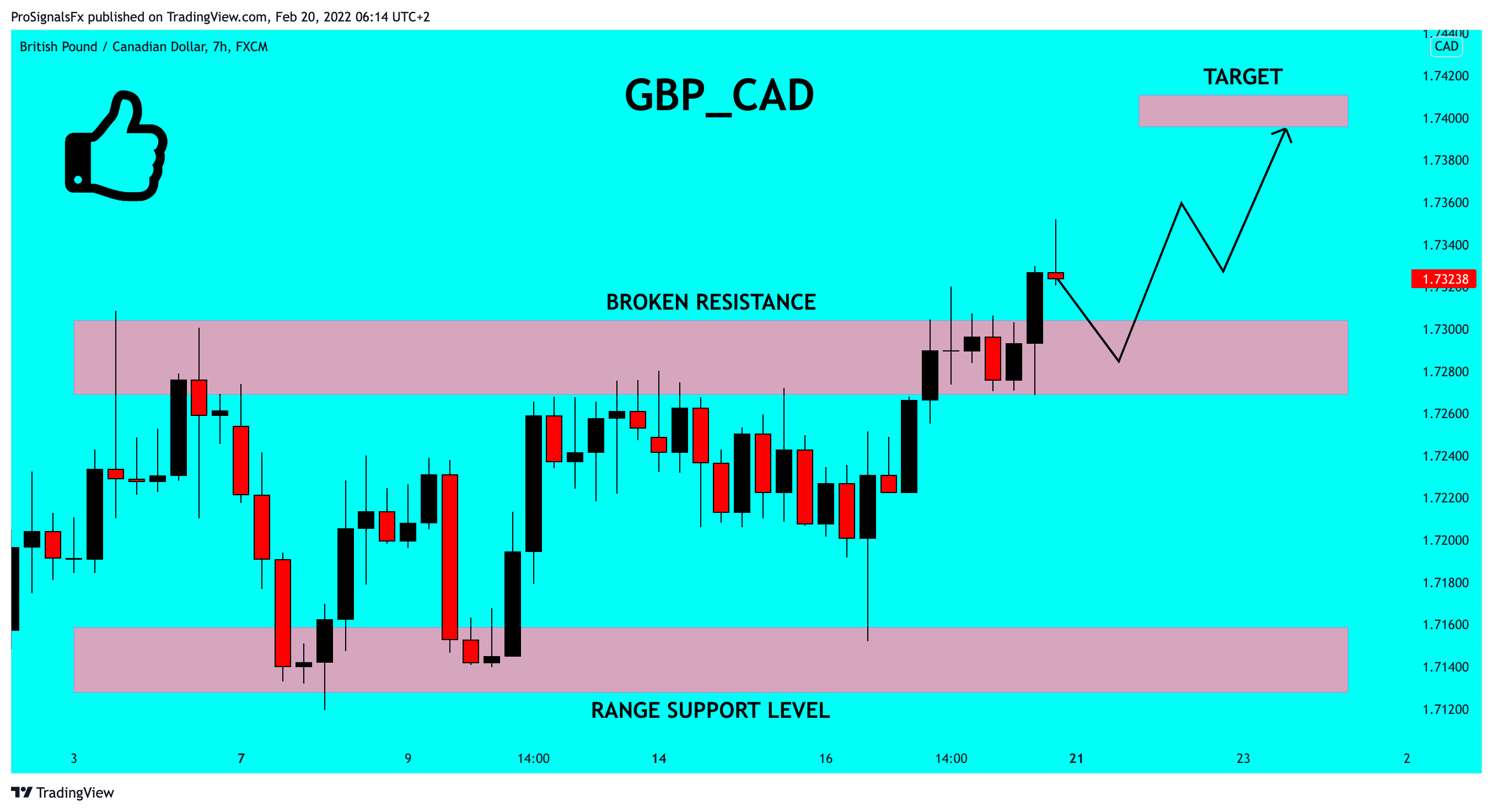 FX:GBPCAD Chart Image by ProSignalsFx