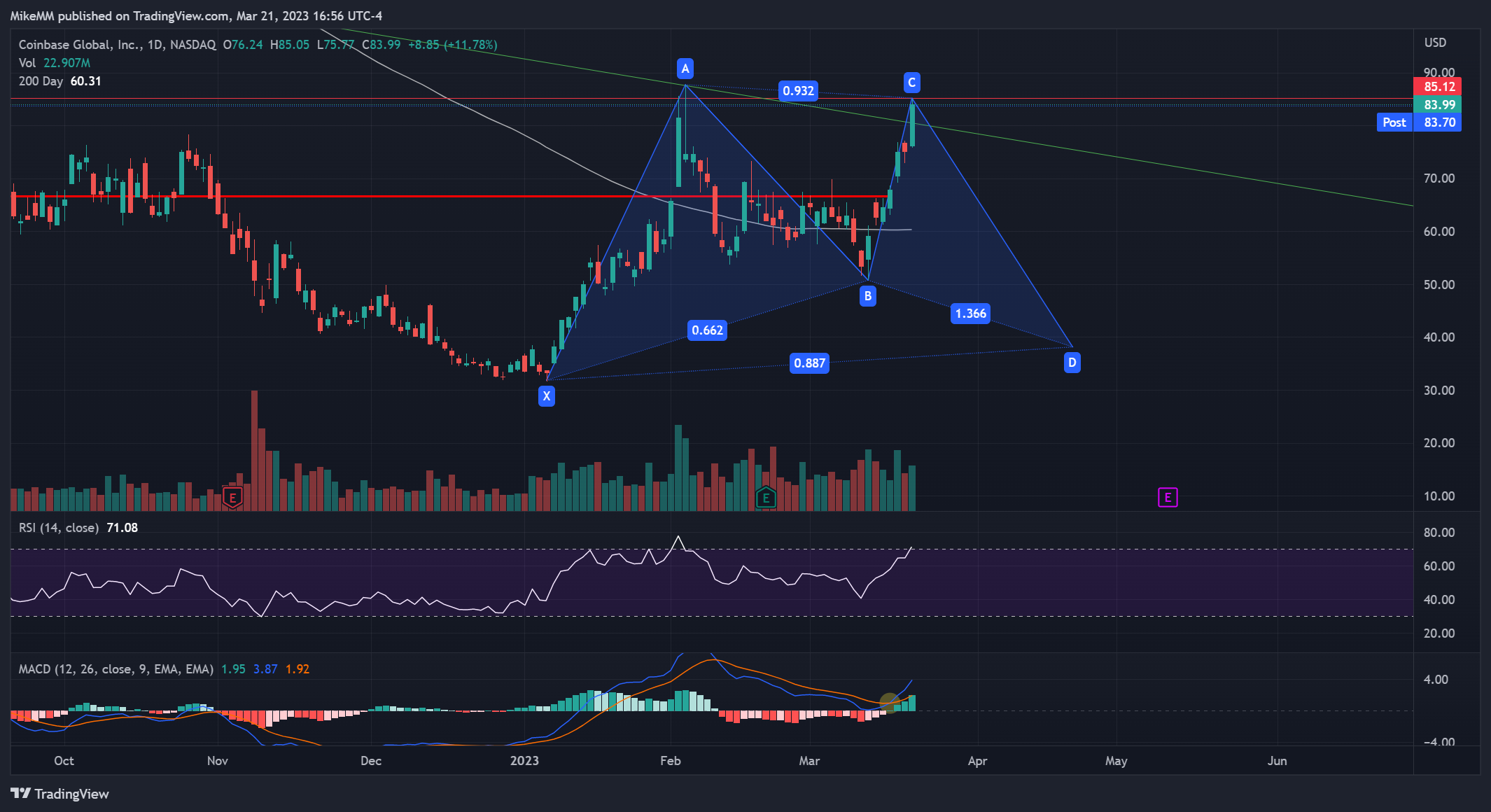 NASDAQ:COIN Chart Image by MikeMM
