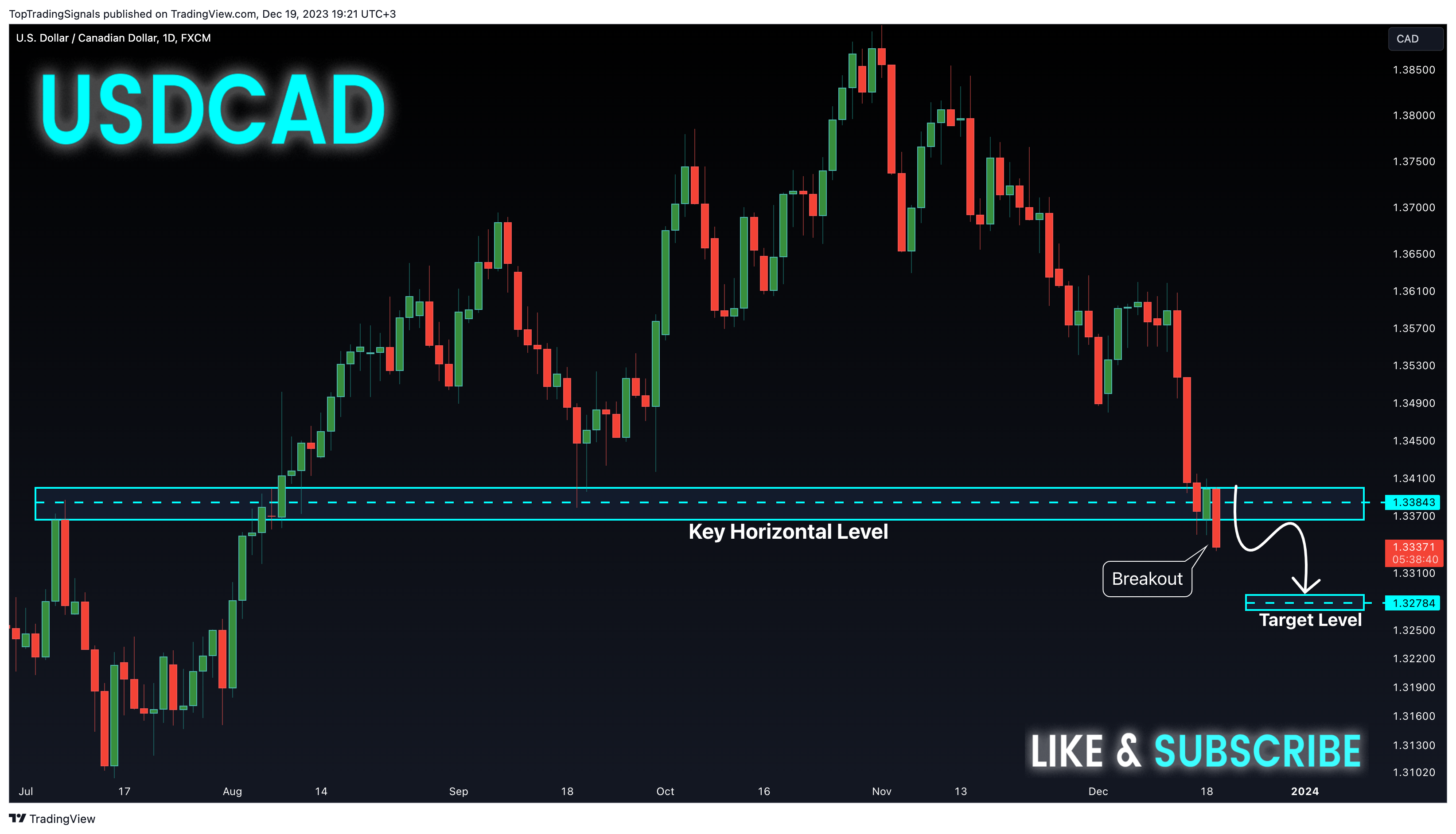 FX:USDCAD Chart Image by TopTradingSignals