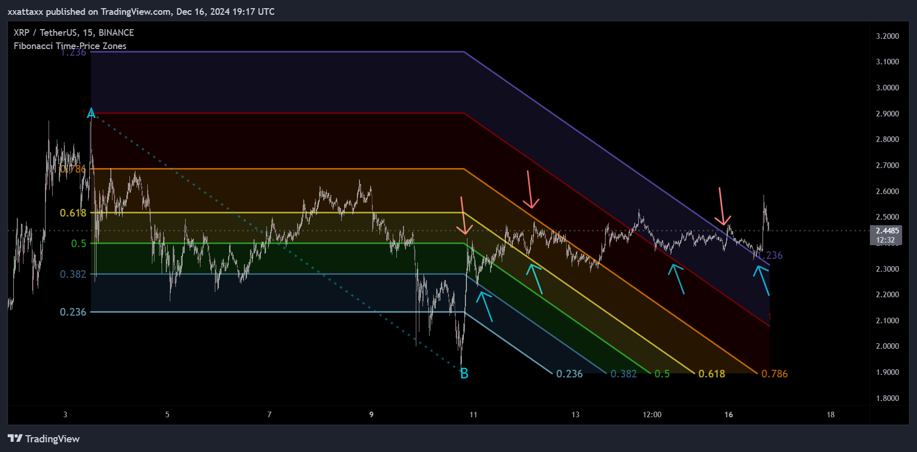 BINANCE:XRPUSDT Chart Image by xxattaxx