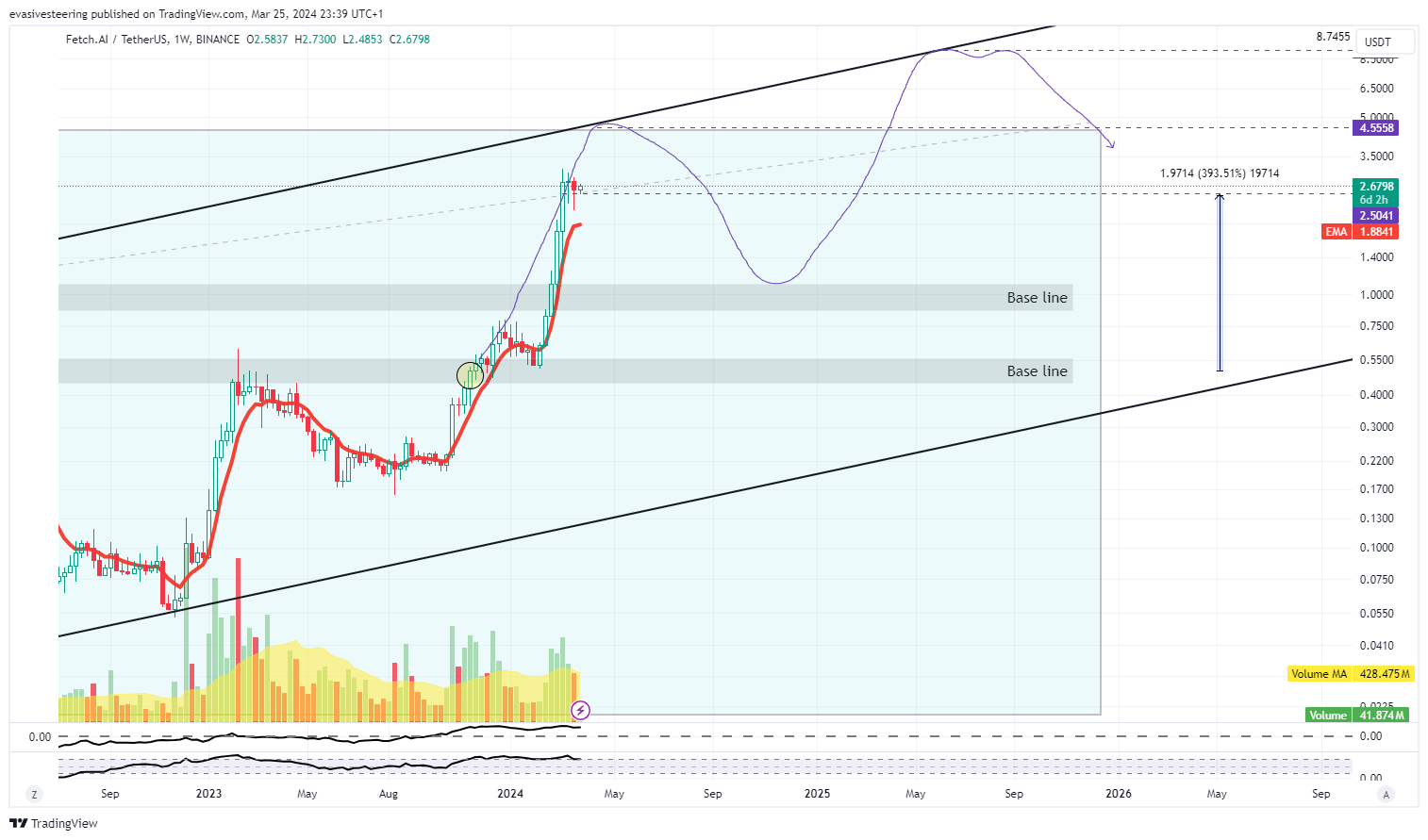 BINANCE:FETUSDT Chart Image by evasivesteering