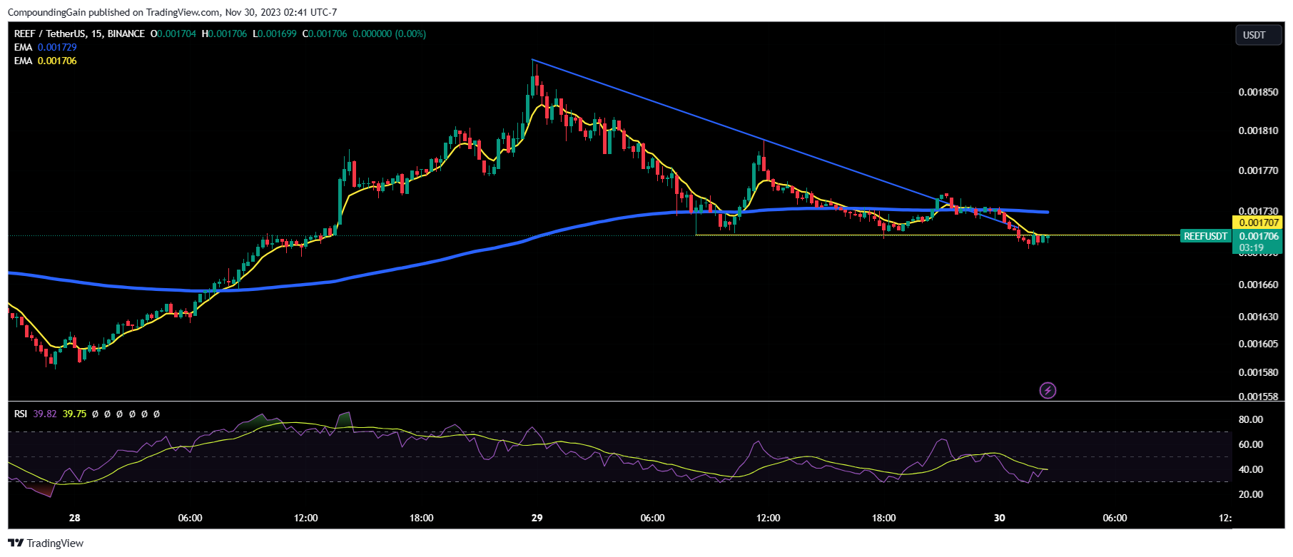 BINANCE:REEFUSDT Chart Image by CompoundingGain