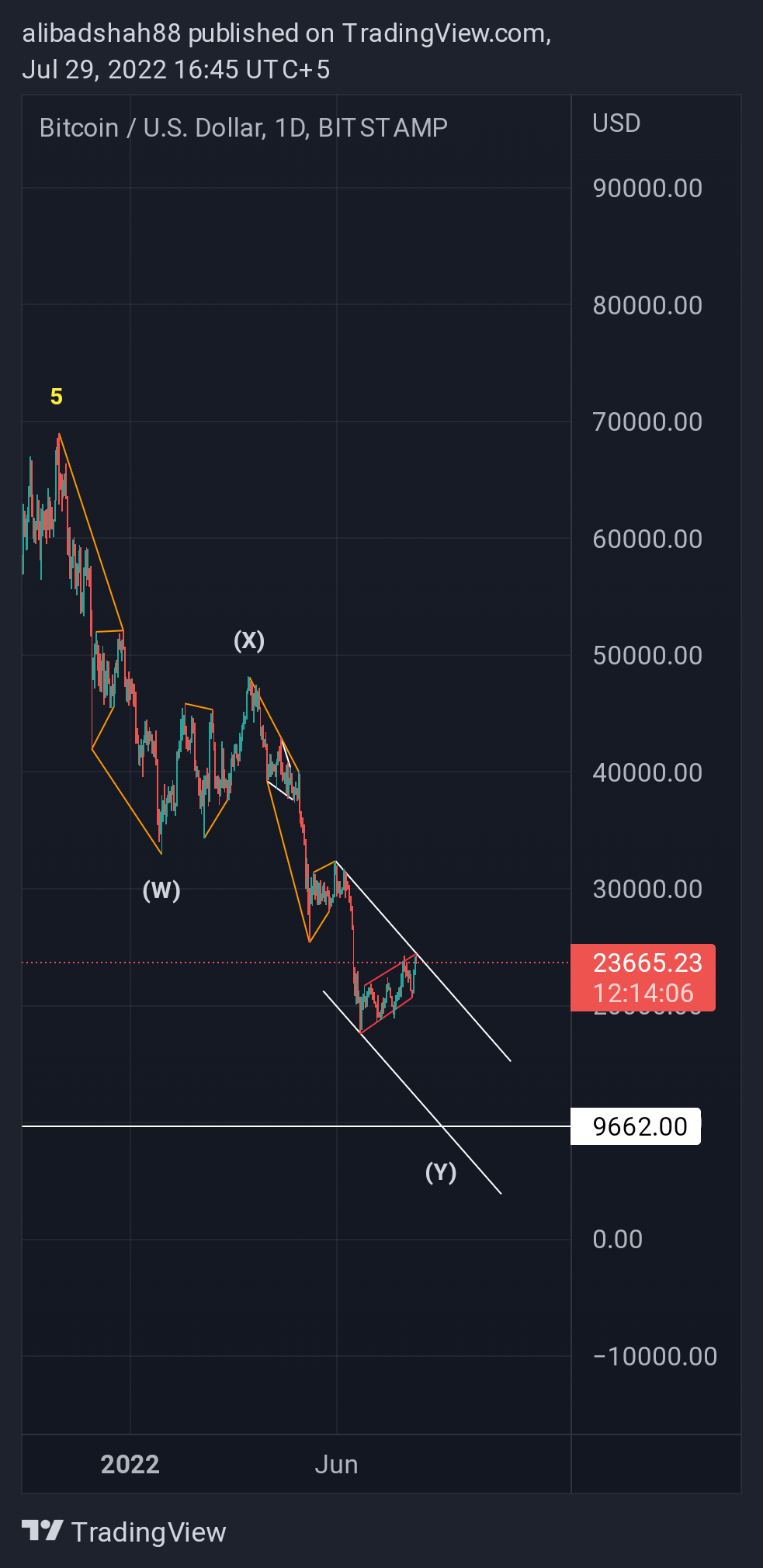 BITSTAMP:BTCUSD Chart Image by alibadshah88