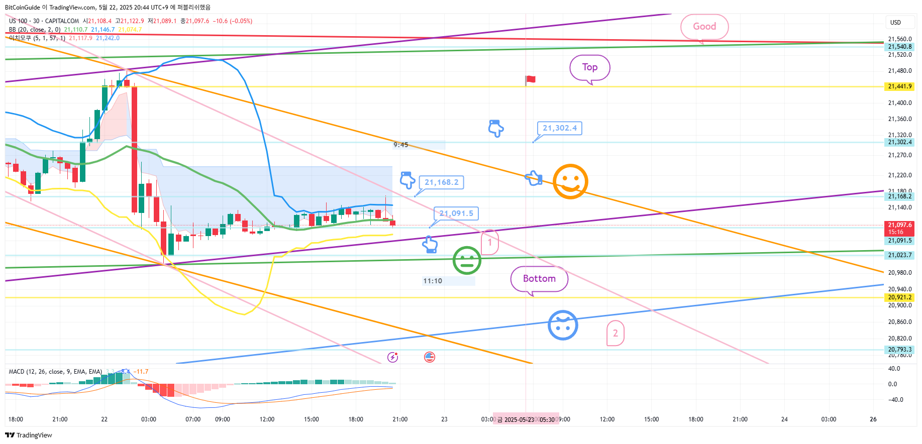 CAPITALCOM:US100 Chart Image by BitCoinGuide