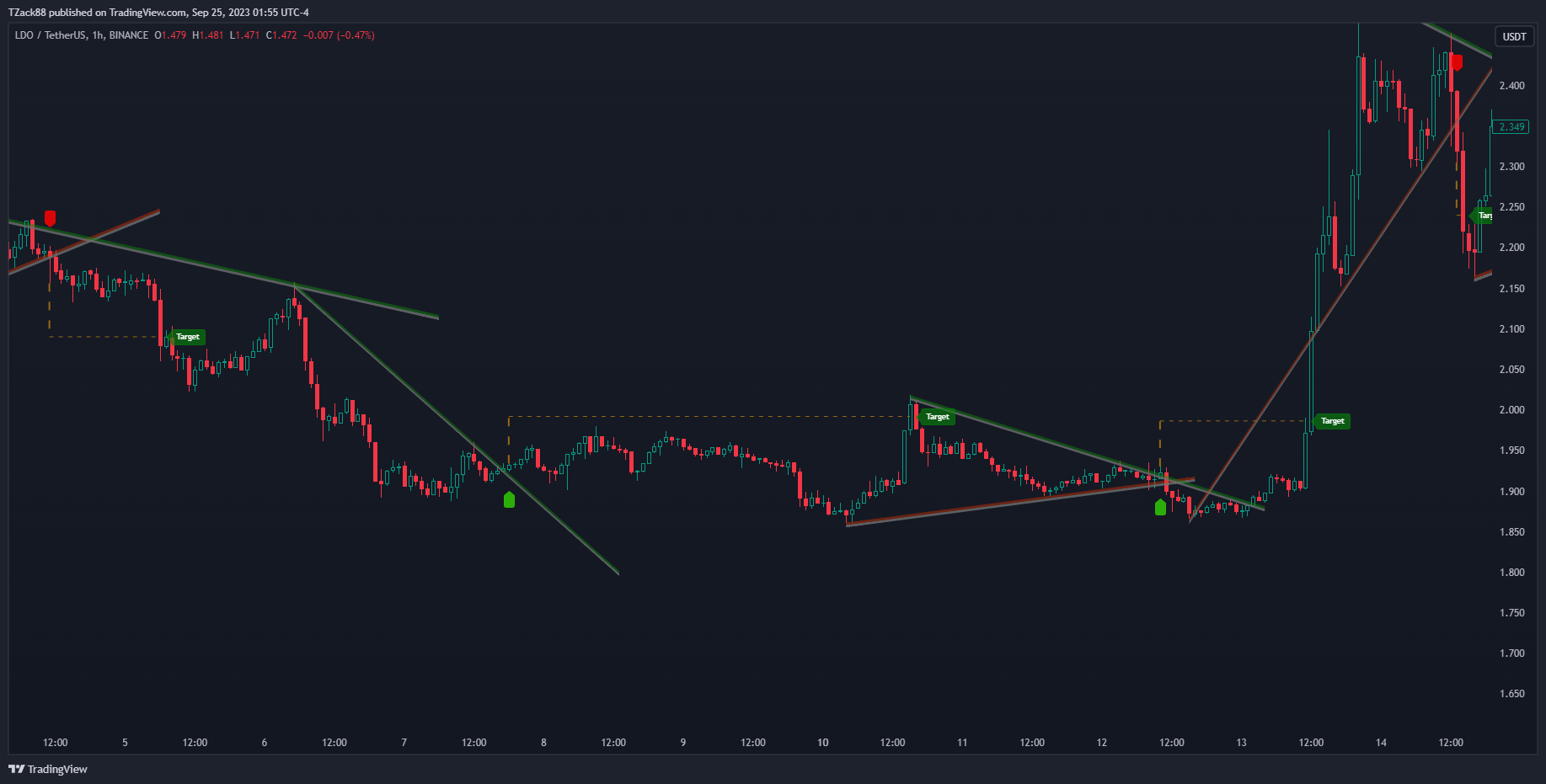BINANCE:LDOUSDT Chart Image by TZack88