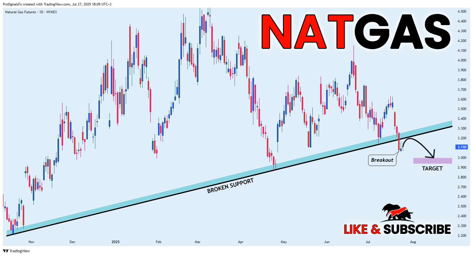 NYMEX_DL:NG1! Chart Image by ProSignalsFx