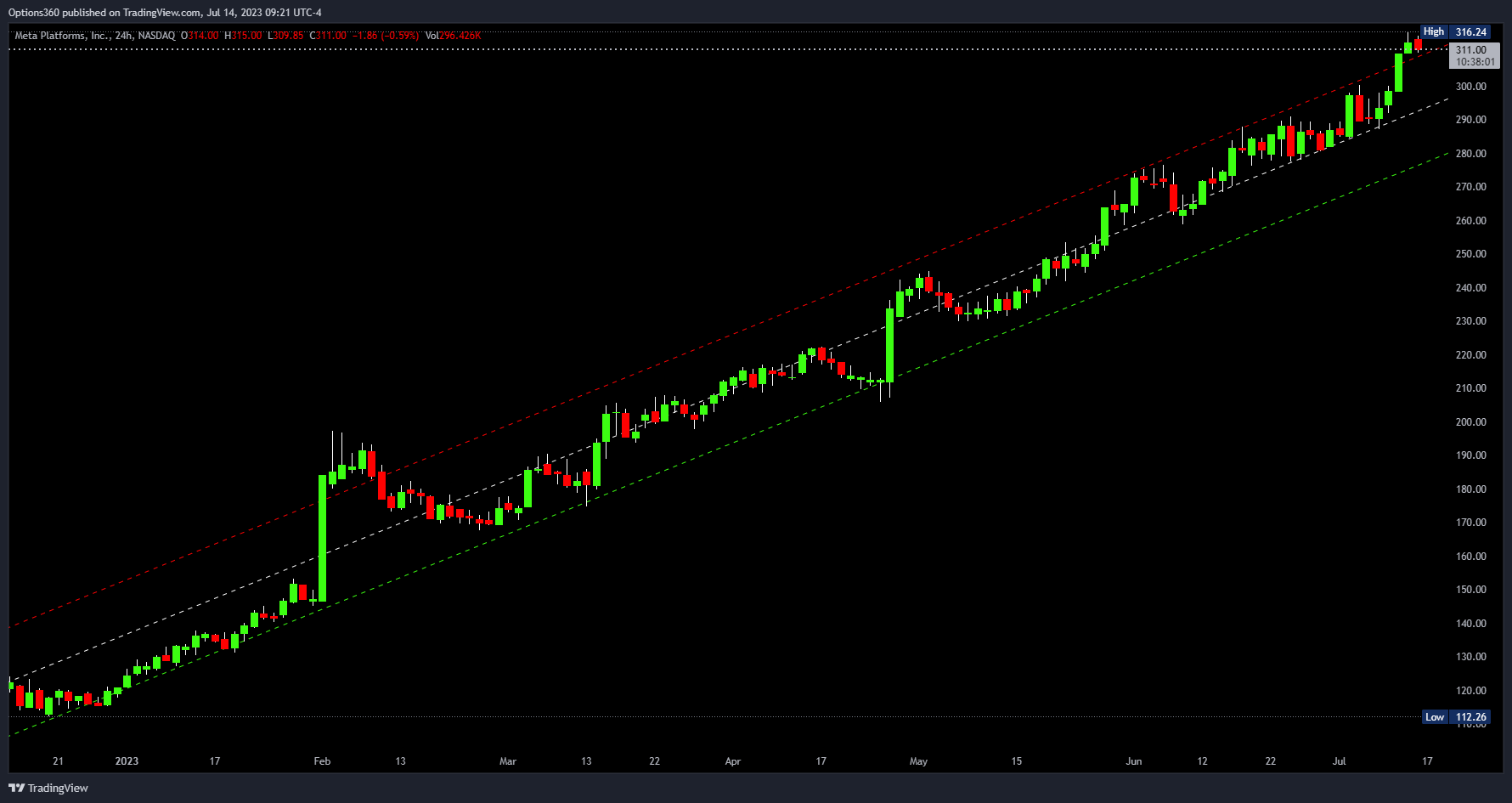 NASDAQ:META Chart Image by Options360