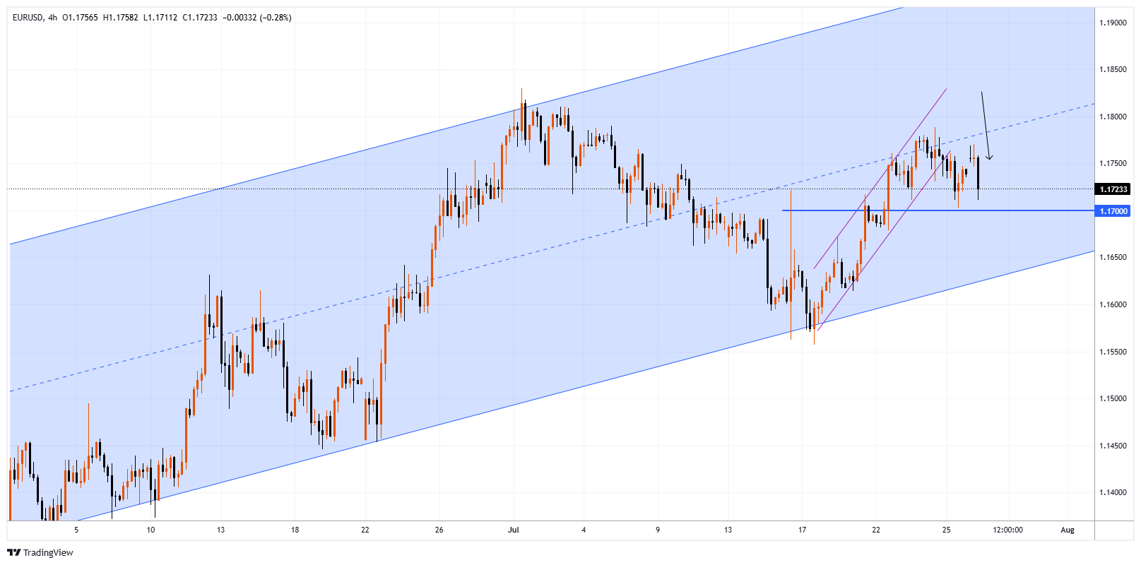 EURUSD Chart Image