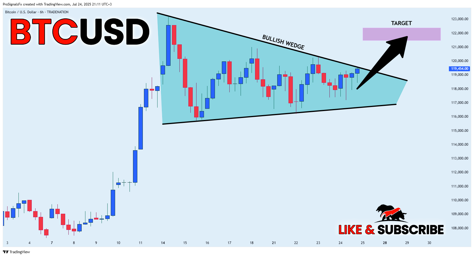 TRADENATION:BTCUSD Chart Image by ProSignalsFx
