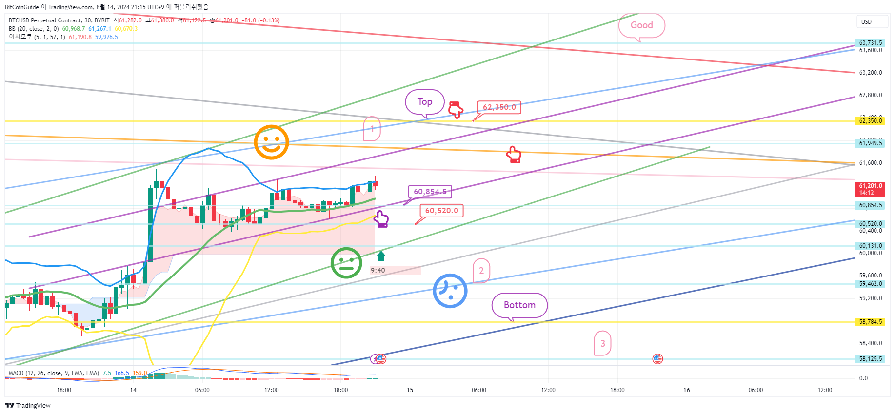 BYBIT:BTCUSD.P Chart Image by BitCoinGuide