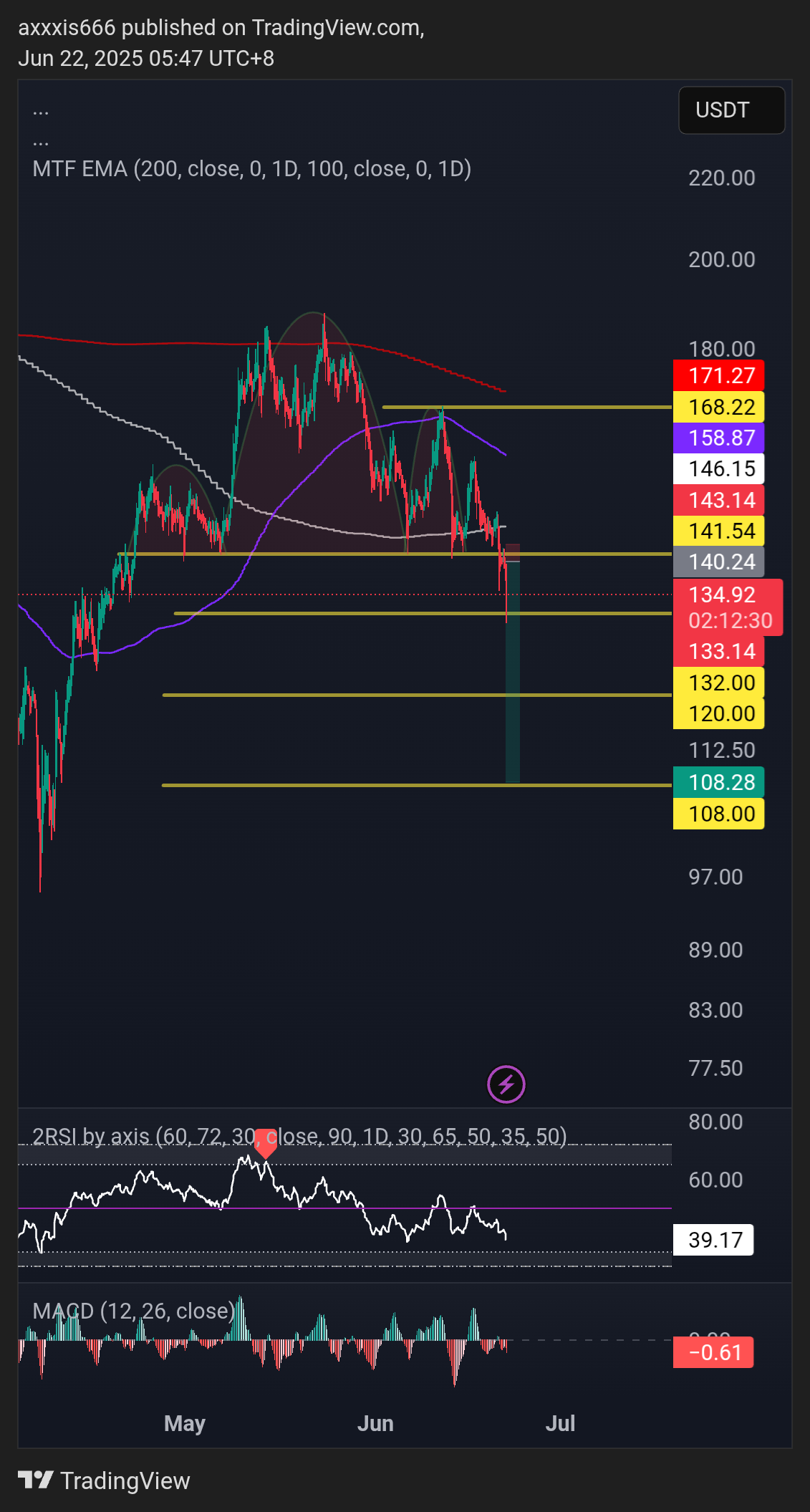 BINANCE:SOLUSDT.P Chart Image by axxxis666