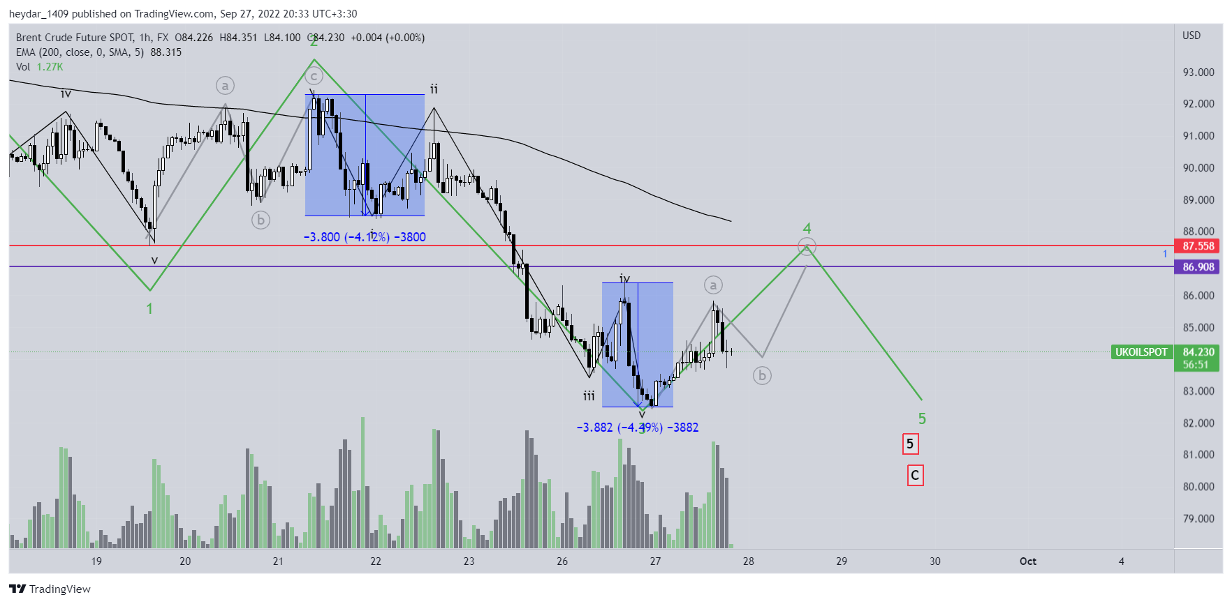 FX:UKOILSPOT Chart Image by heydar_1409