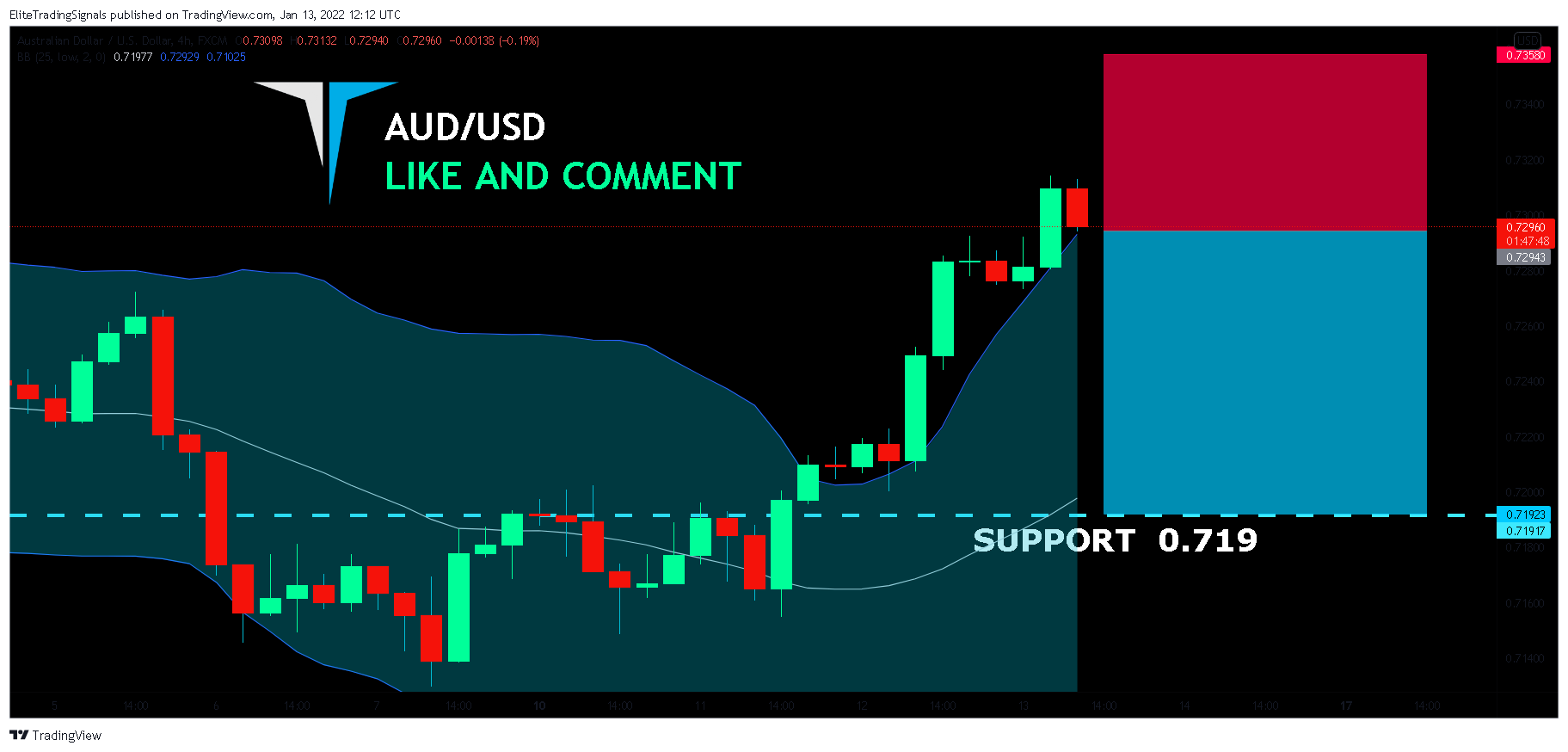 FX:AUDUSD Chart Image by EliteTradingSignals