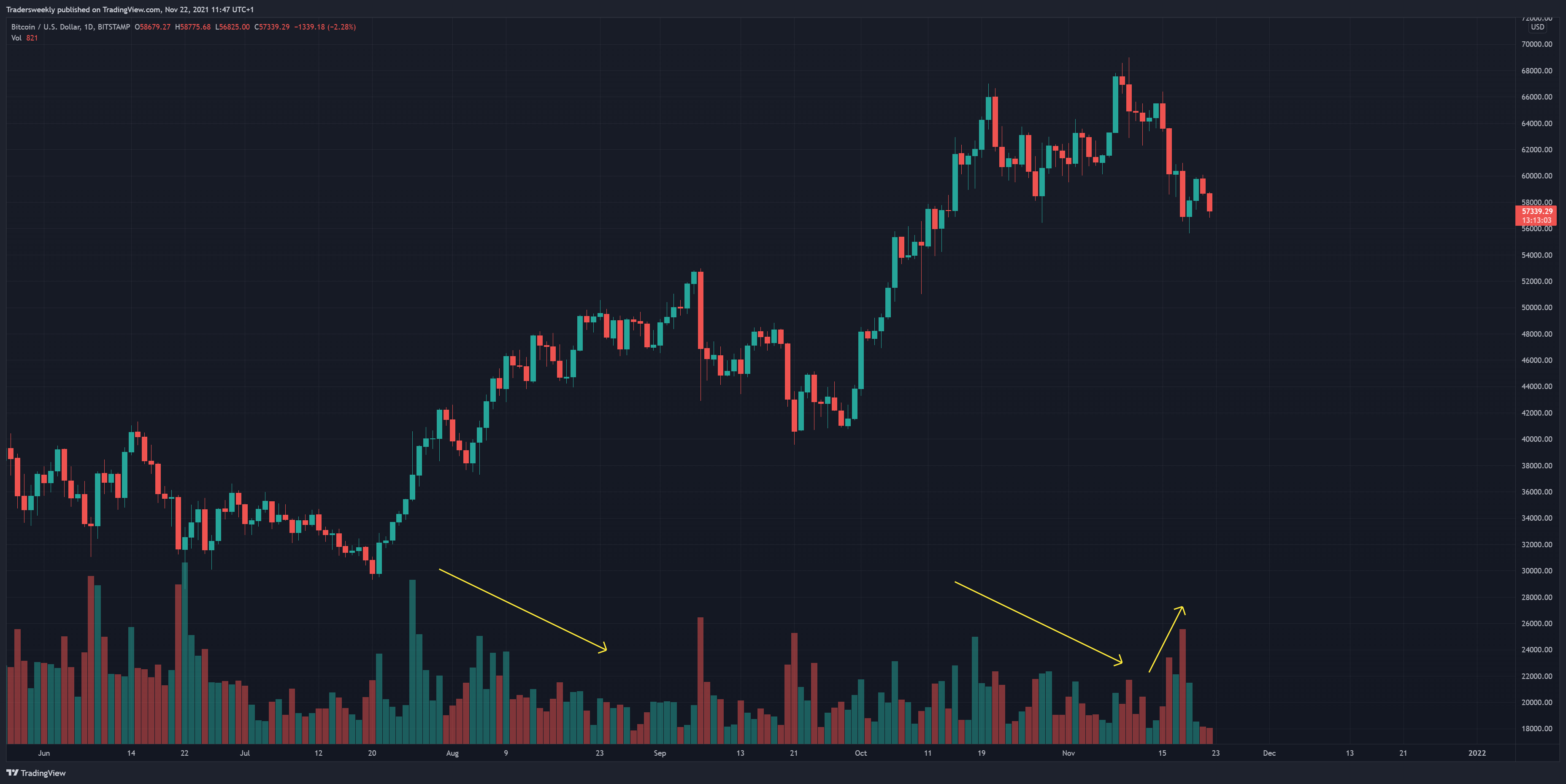 BITSTAMP:BTCUSD Chart Image by Tradersweekly