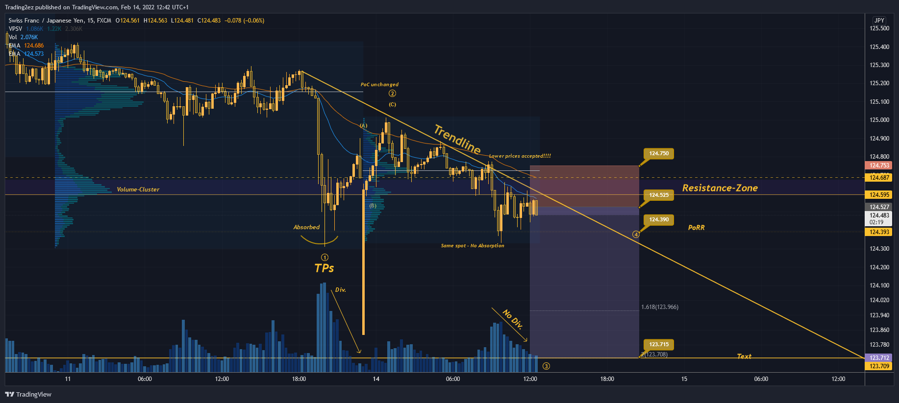 FX:CHFJPY Chart Image by Trading2ez