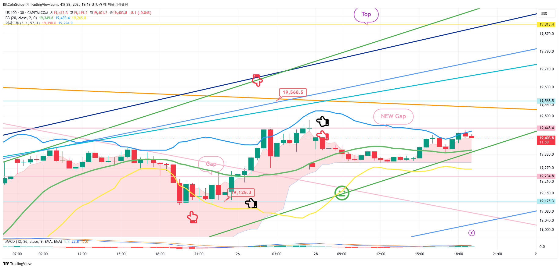 CAPITALCOM:US100 Chart Image by BitCoinGuide