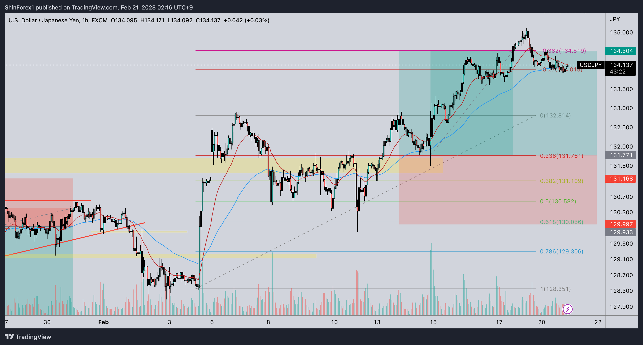 FX:USDJPY Chart Image by ShinForex1