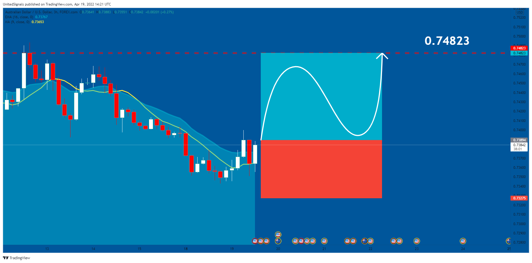 FOREXCOM:AUDUSD Chart Image by UnitedSignals