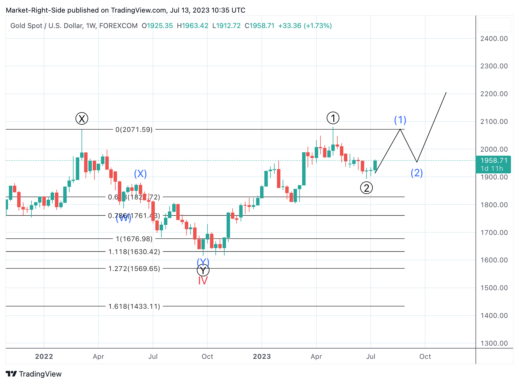 FOREXCOM:XAUUSD Chart Image by Market-Right-Side