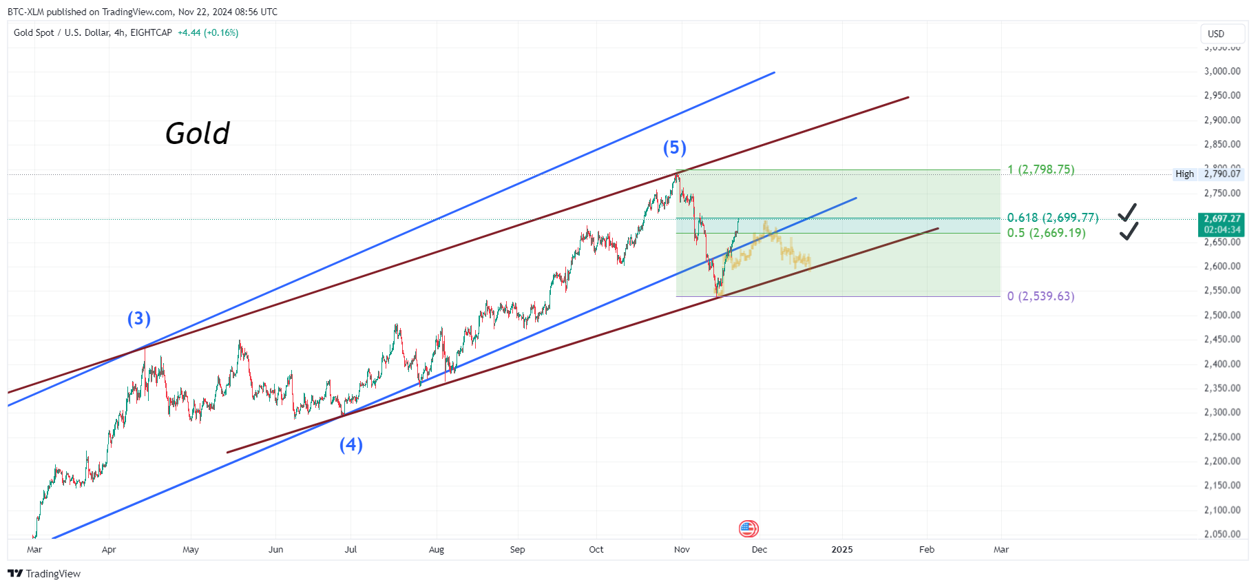 EIGHTCAP:XAUUSD Chart Image by BTC-XLM