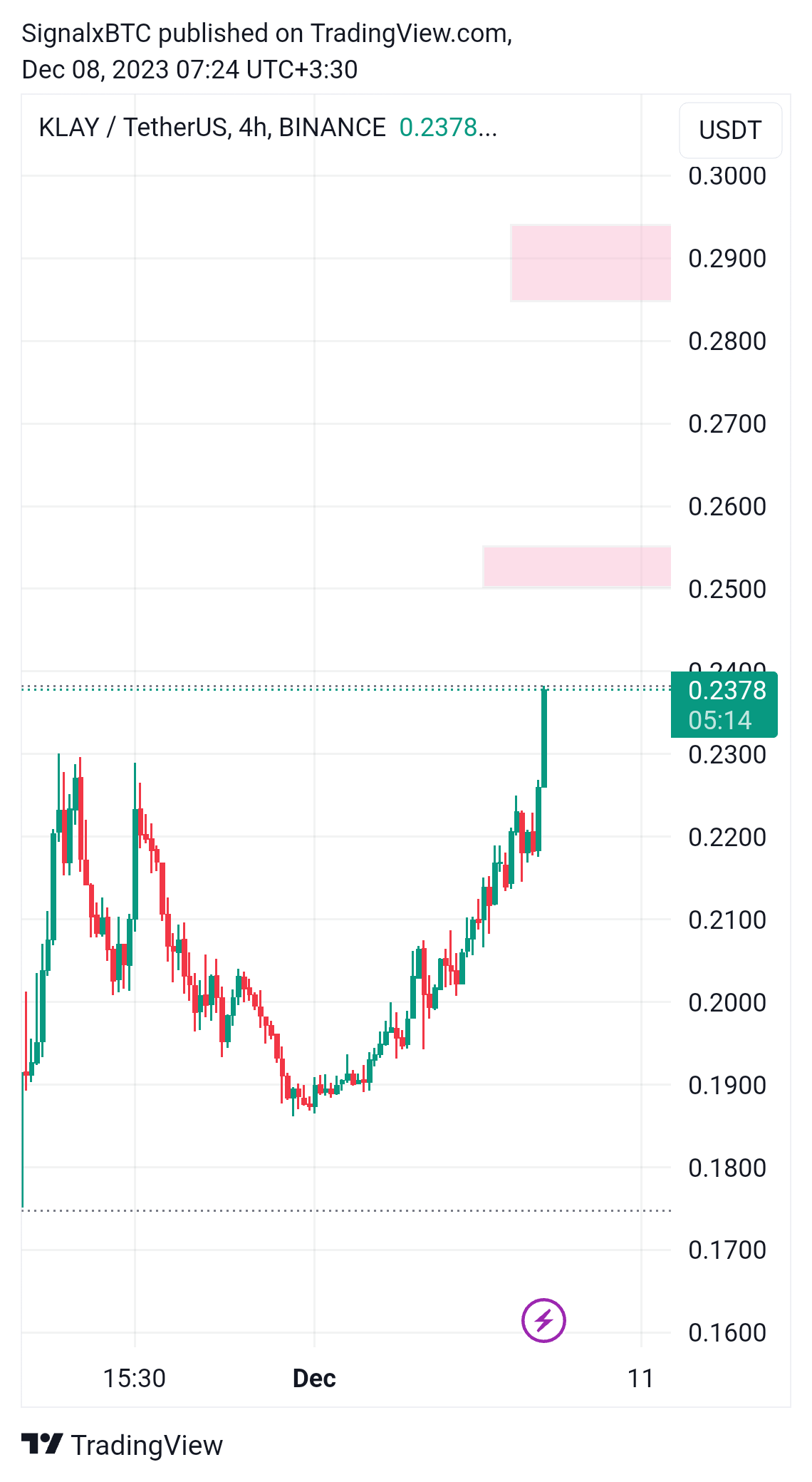 BINANCE:KLAYUSDT Chart Image by SignalxBTC