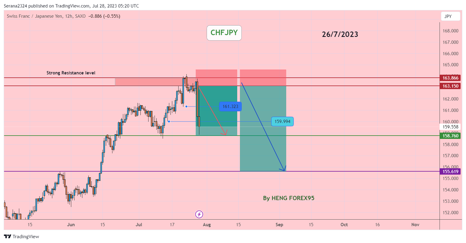 SAXO:CHFJPY Chart Image by Serana2324