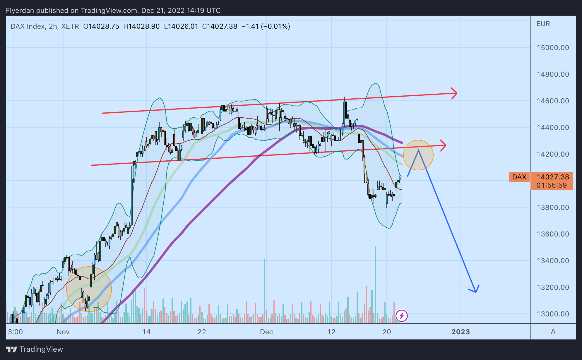 XETR:DAX Chart Image by Flyerdan