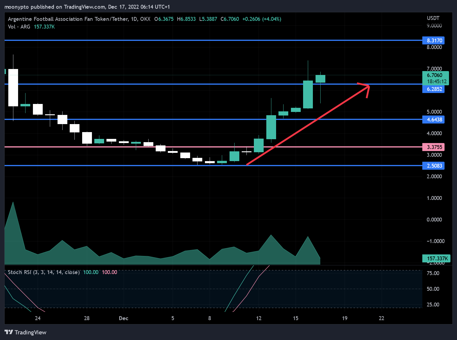 OKX:ARGUSDT Chart Image by moonypto