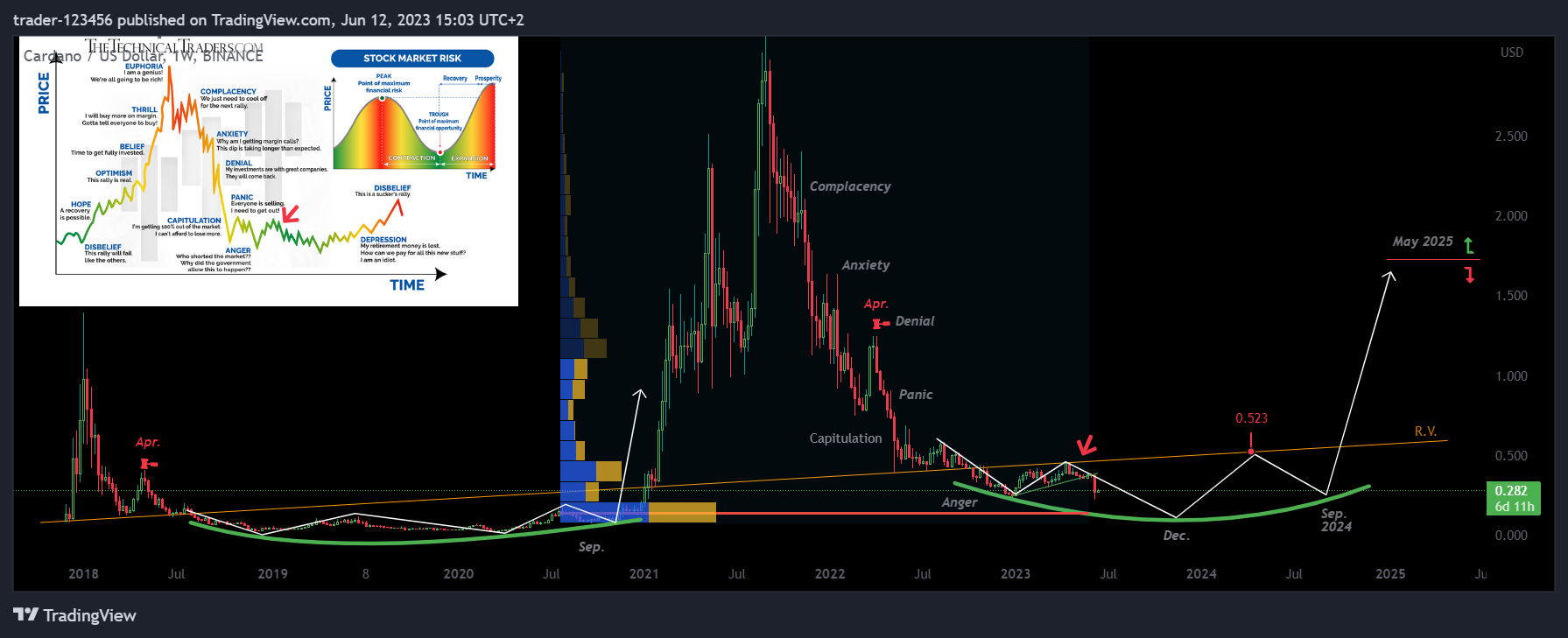 BINANCE:ADAUSD Chart Image by trader-123456