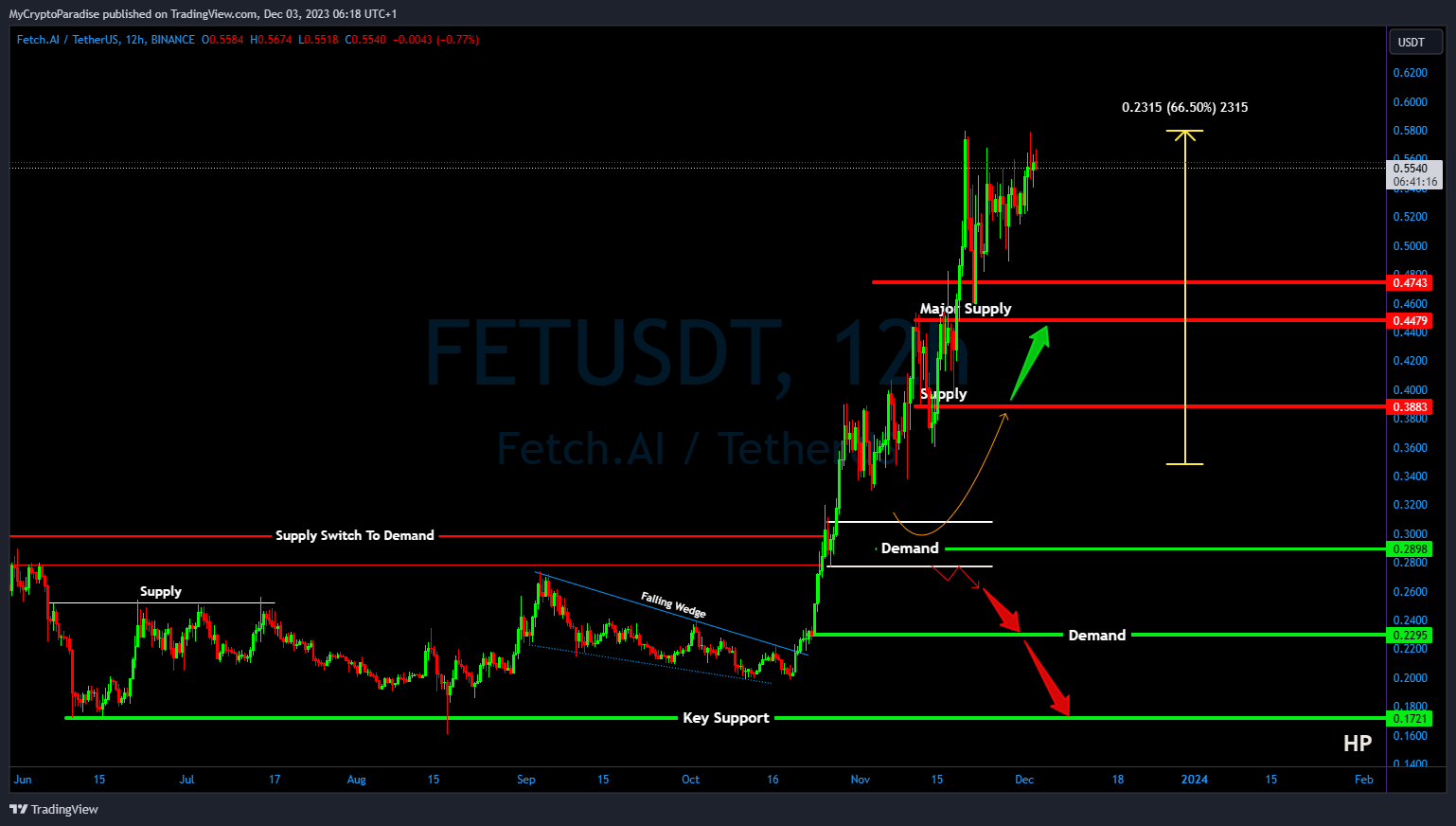 BINANCE:FETUSDT Chart Image by MyCryptoParadise