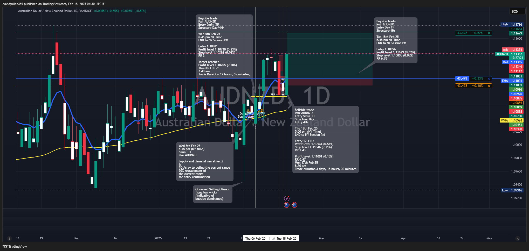 VANTAGE:AUDNZD Chart Image by davidjulien369
