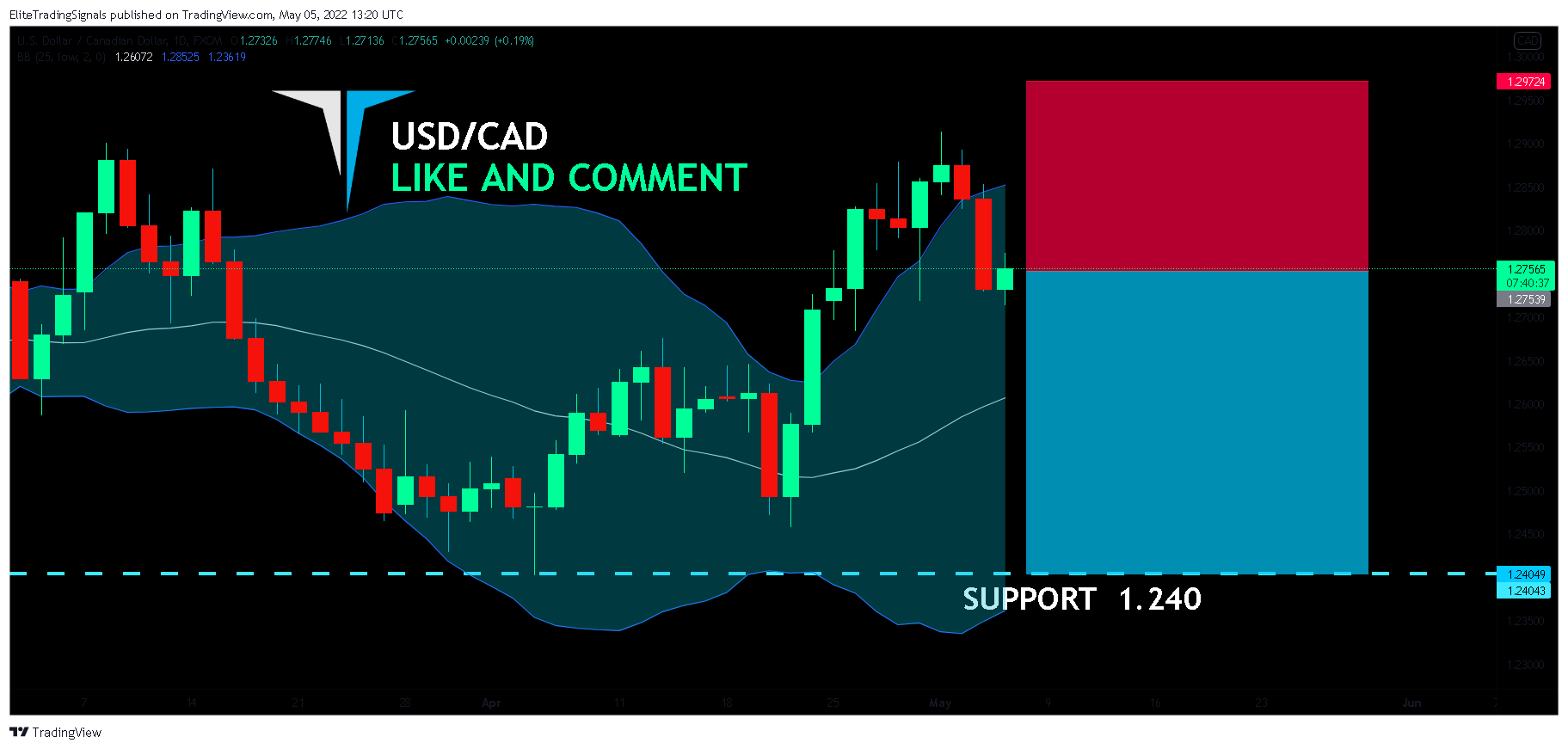 FX:USDCAD Chart Image by EliteTradingSignals