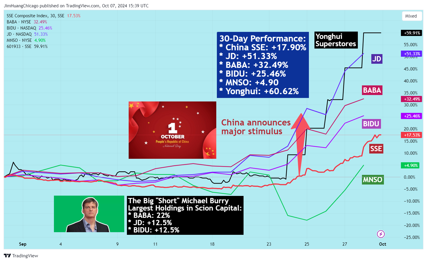 SSE_DLY:000001 Chart Image by JimHuangChicago