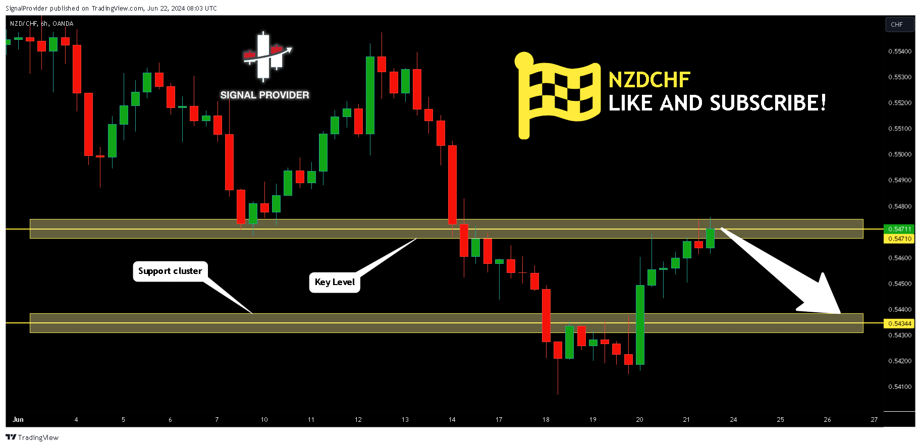 OANDA:NZDCHF Chart Image by SignalProvider