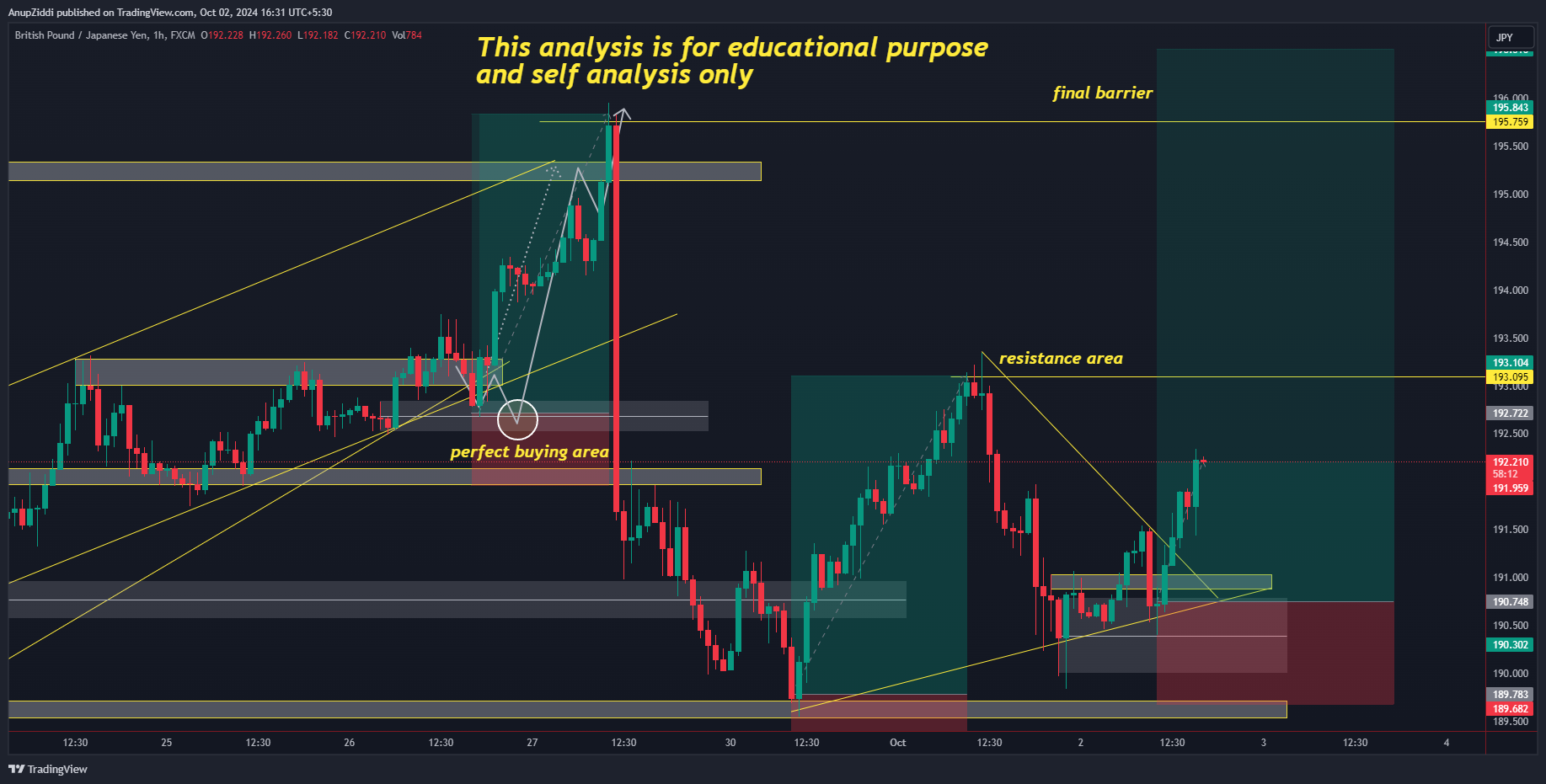 FX:GBPJPY Chart Image by AnupZiddi